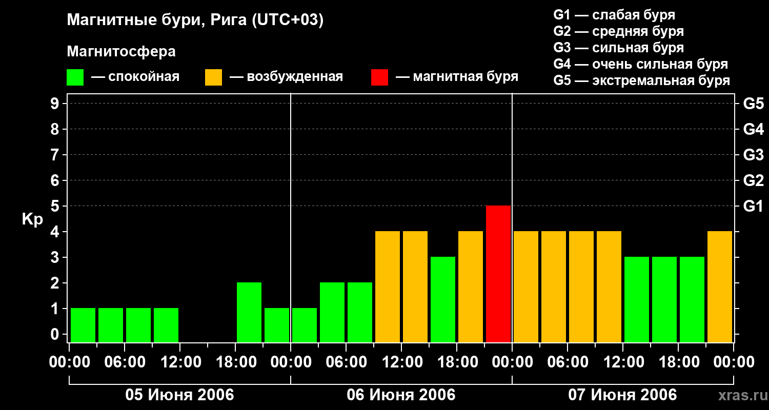 Изменения геомагнитного индекса Kp