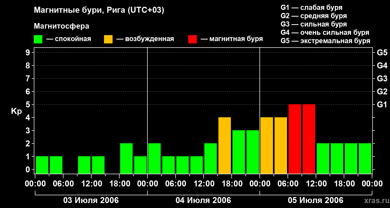 Изменения геомагнитного индекса Kp