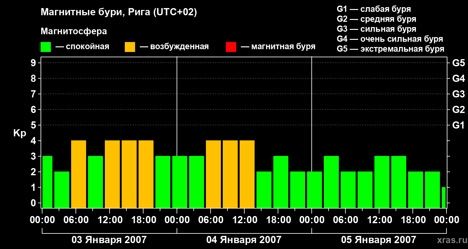 Изменения геомагнитного индекса Kp