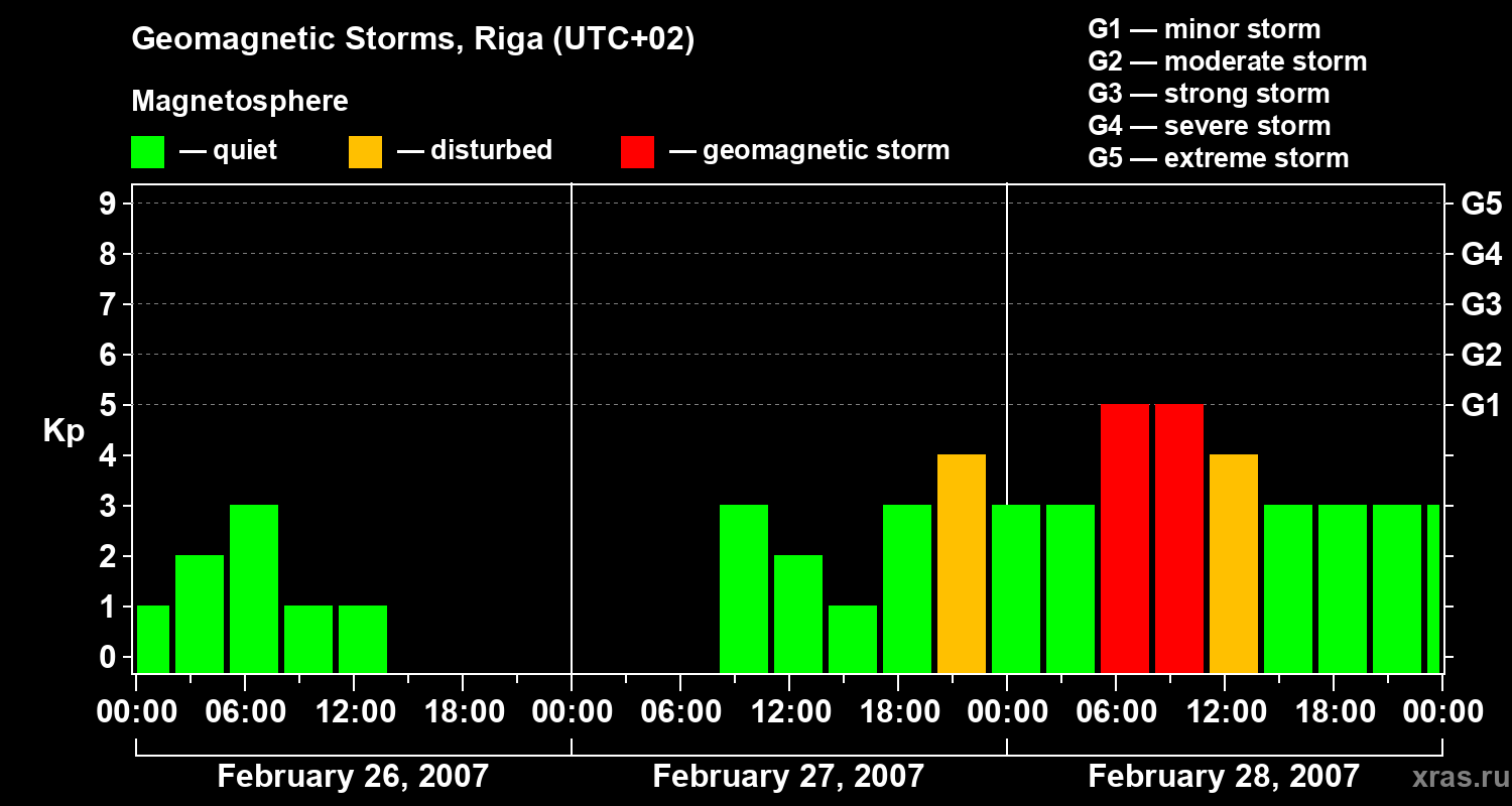 Changes in the geomagnetic index Kp