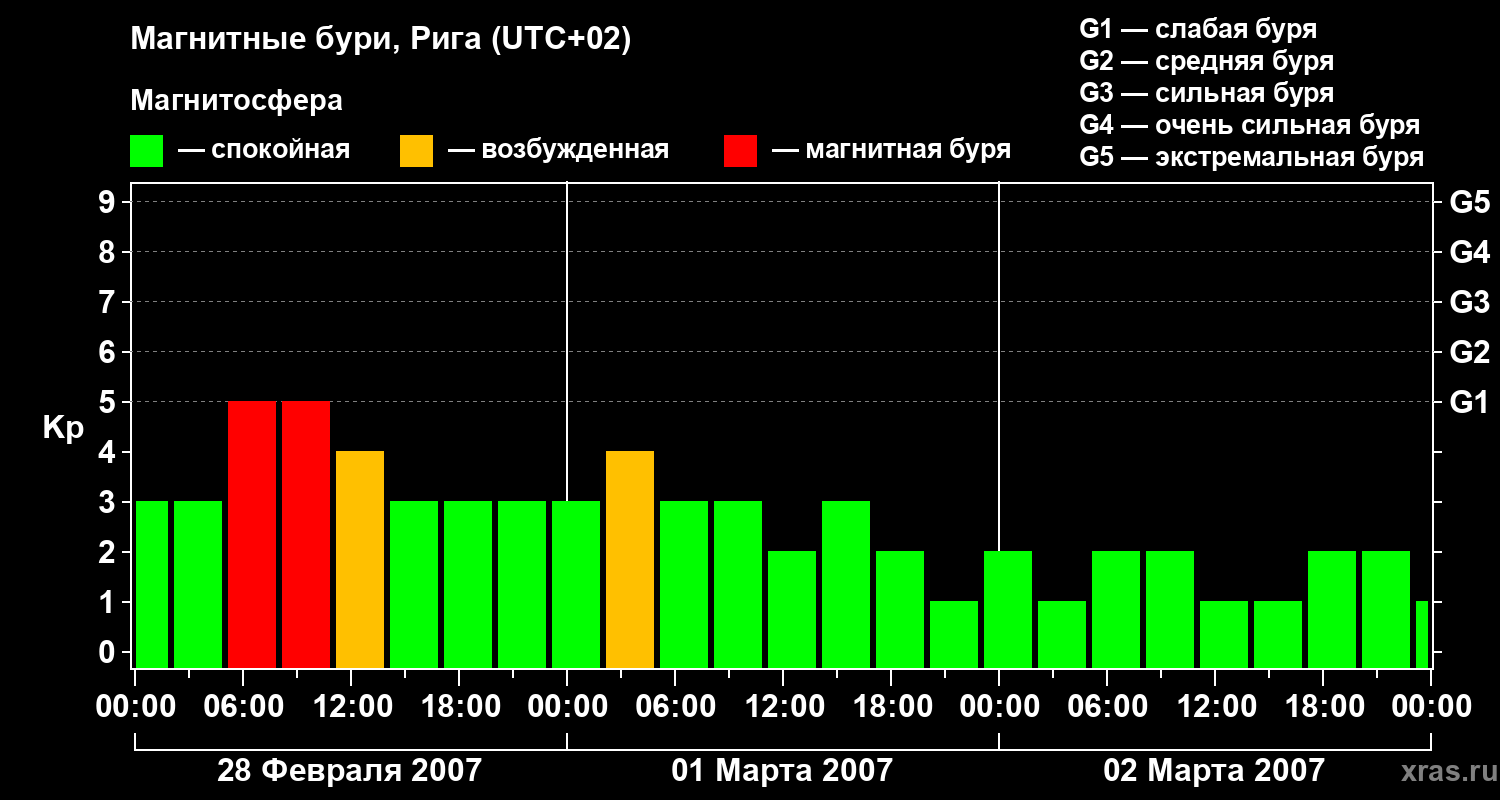 Изменения геомагнитного индекса Kp
