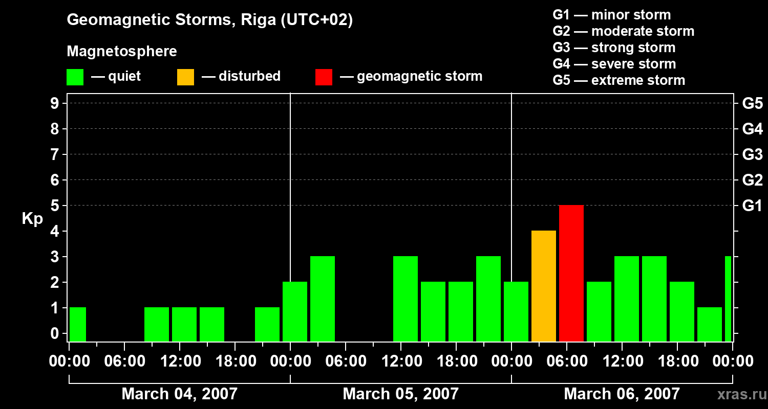 Changes in the geomagnetic index Kp