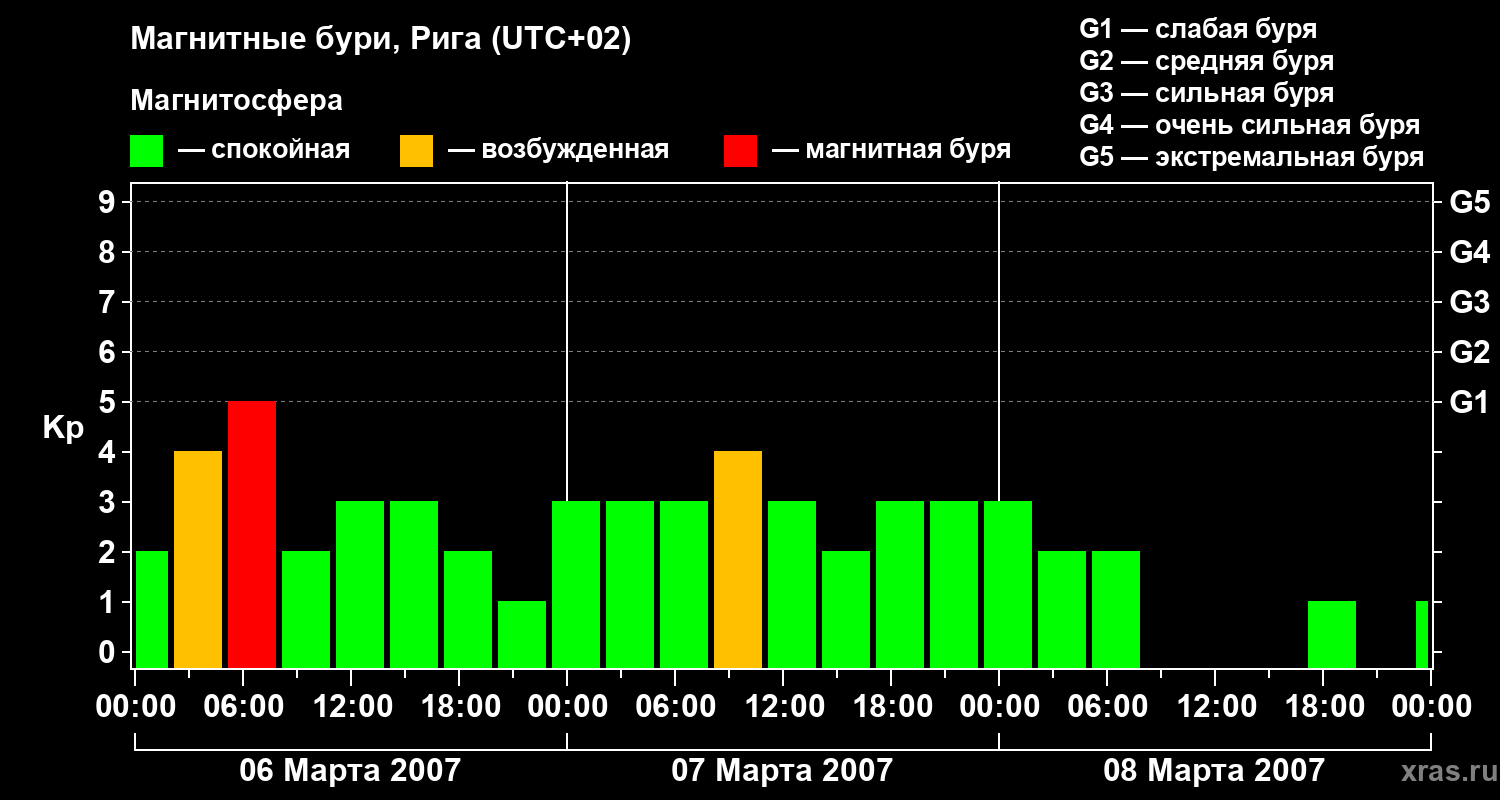 Изменения геомагнитного индекса Kp