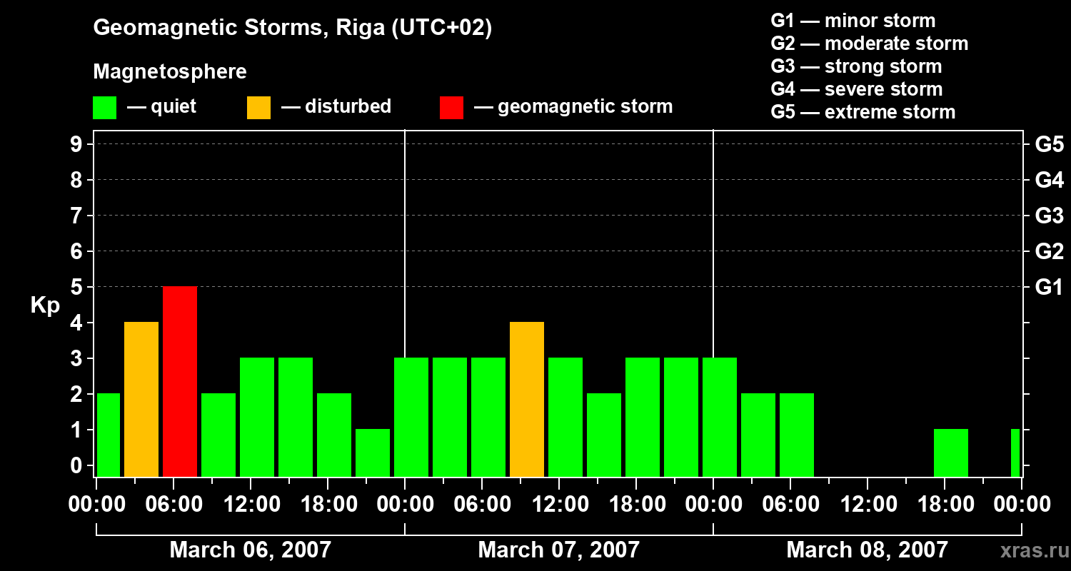 Changes in the geomagnetic index Kp