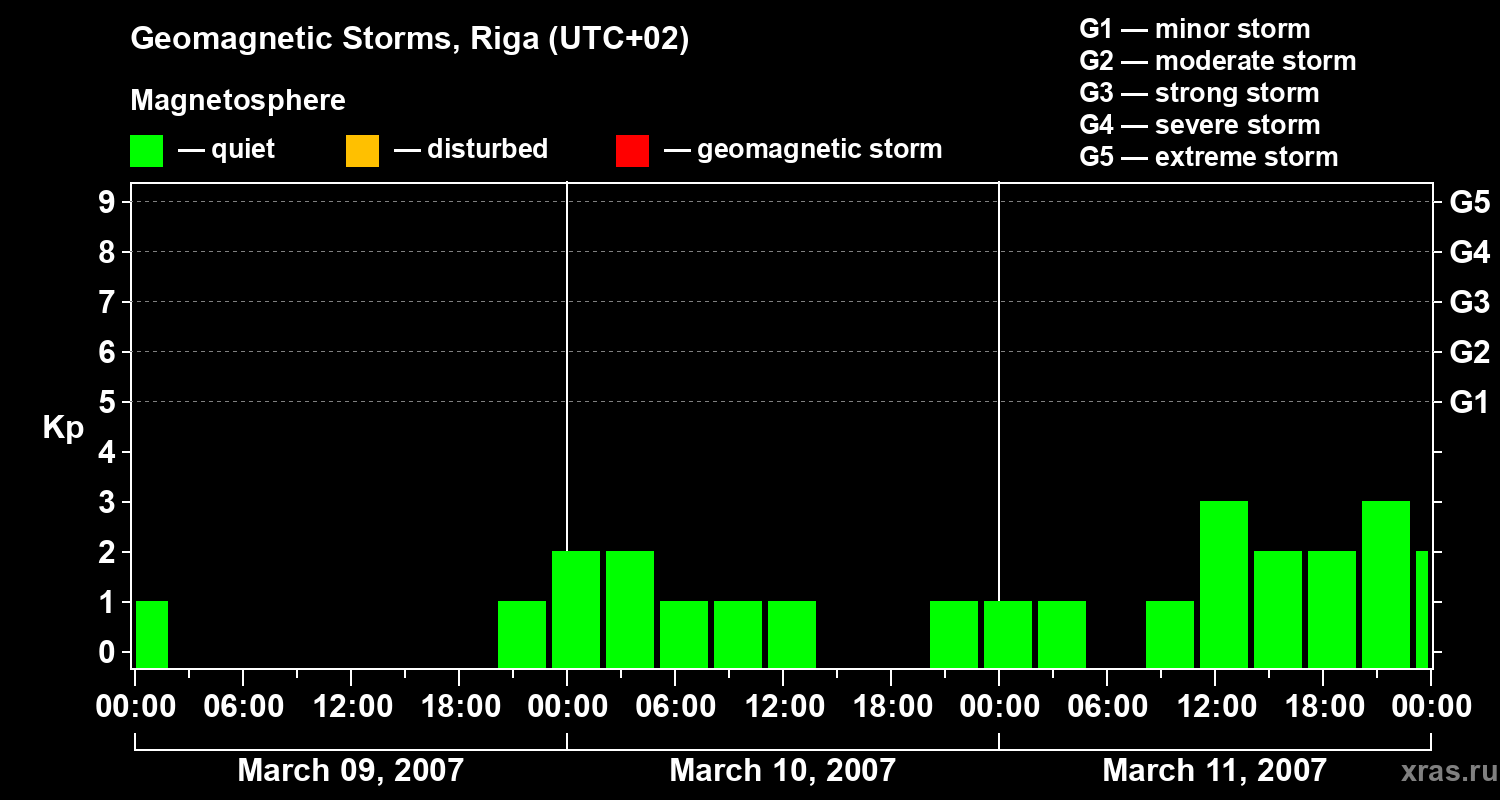 Changes in the geomagnetic index Kp