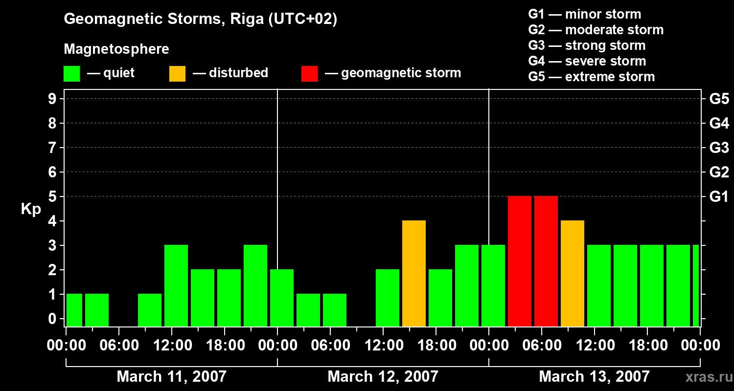 Changes in the geomagnetic index Kp
