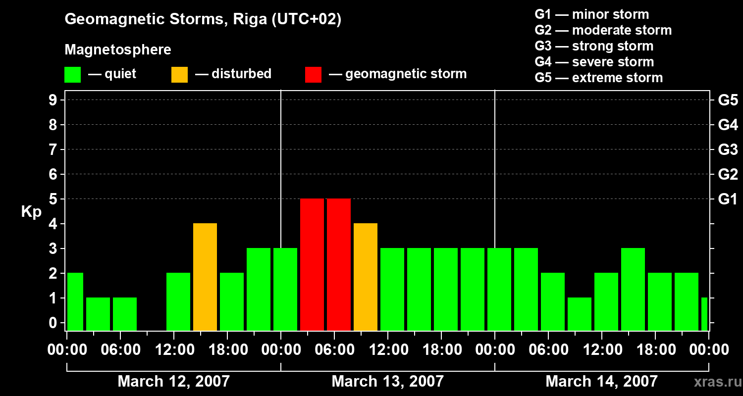 Changes in the geomagnetic index Kp