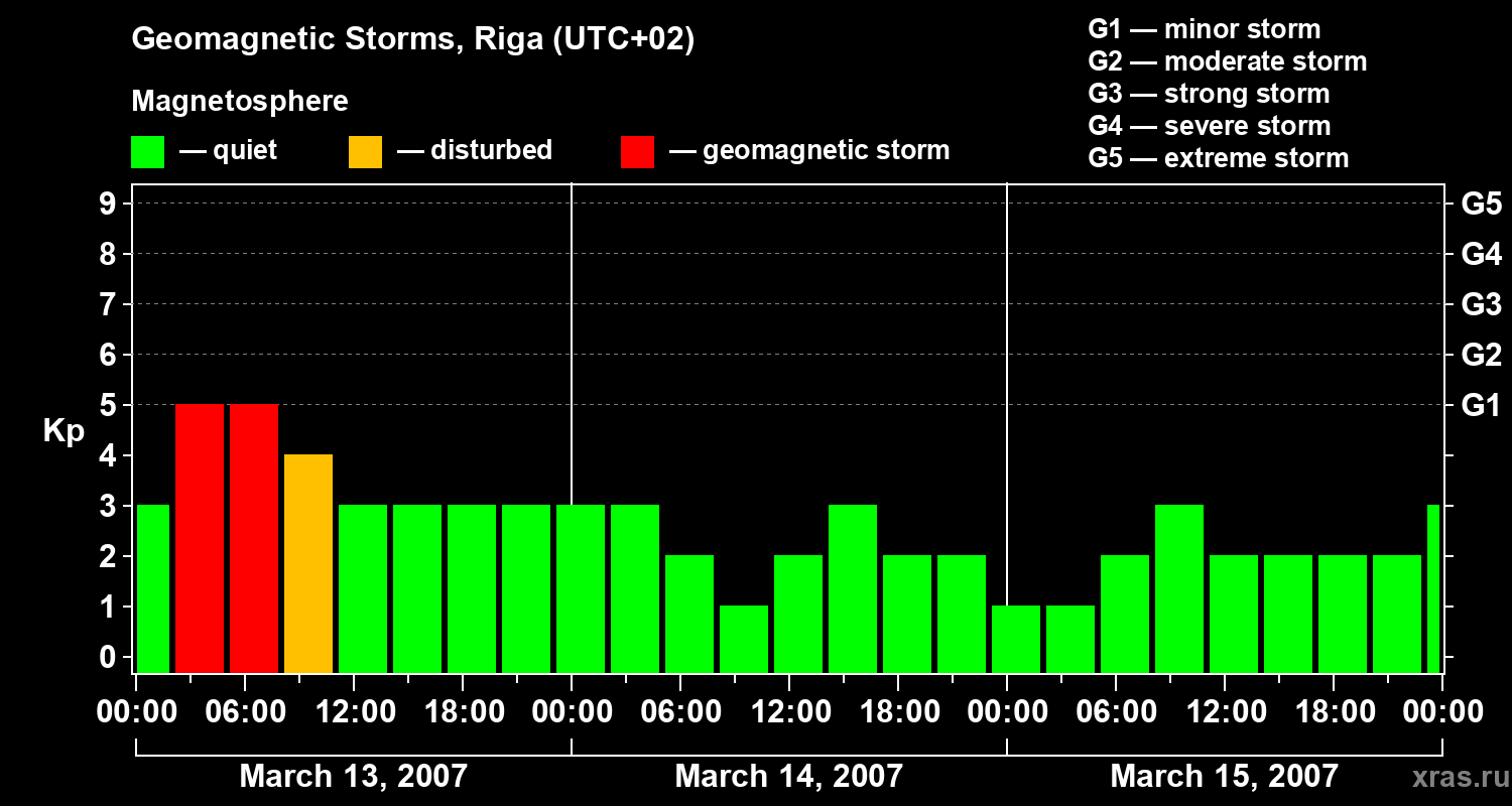 Changes in the geomagnetic index Kp