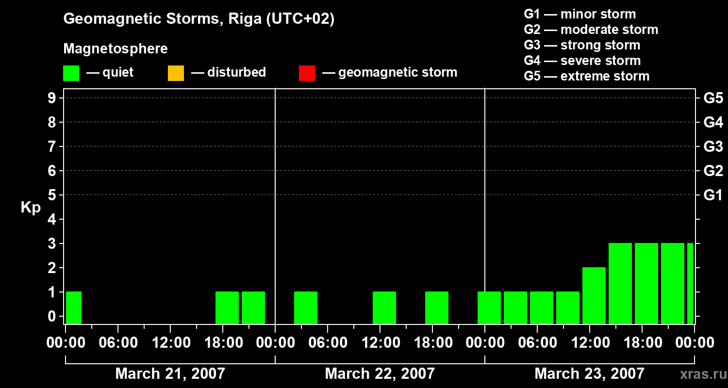 Changes in the geomagnetic index Kp