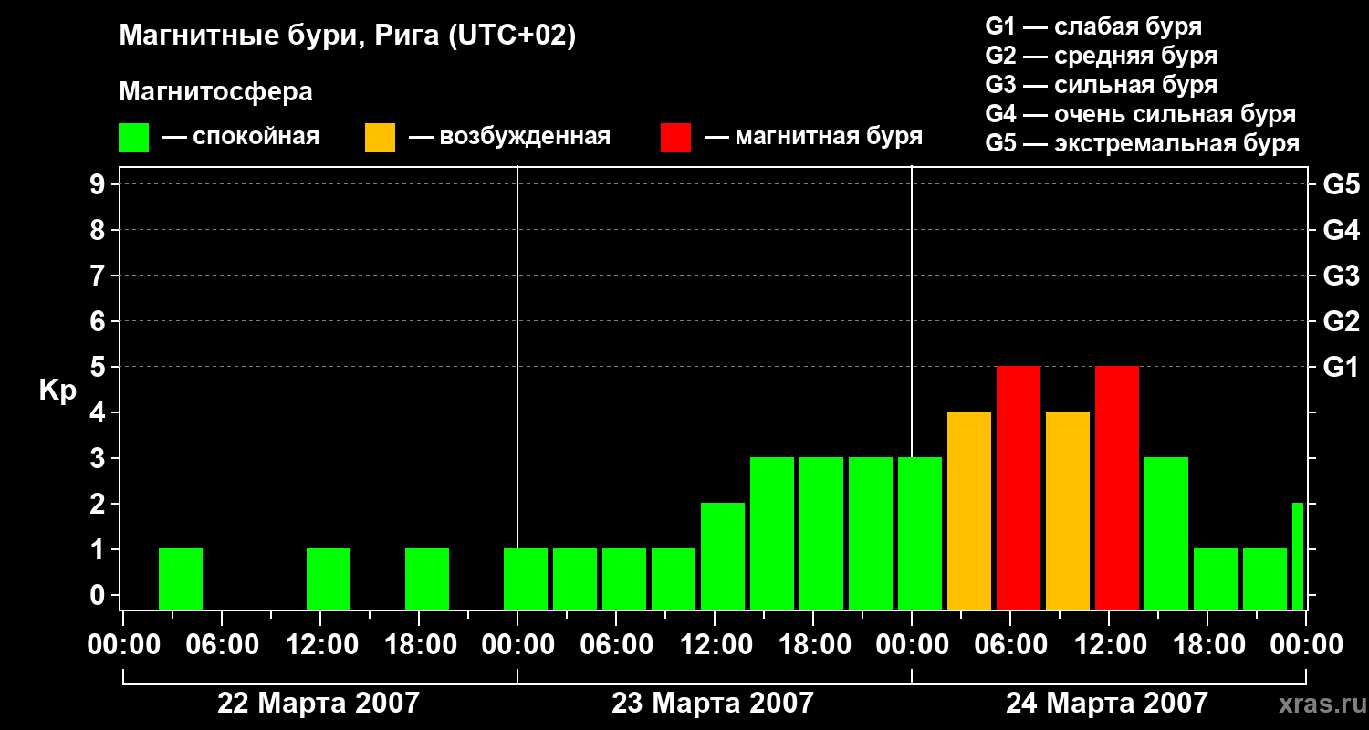 Изменения геомагнитного индекса Kp