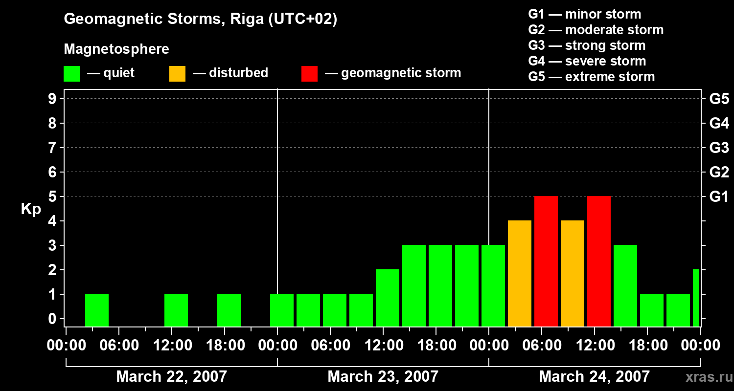 Changes in the geomagnetic index Kp