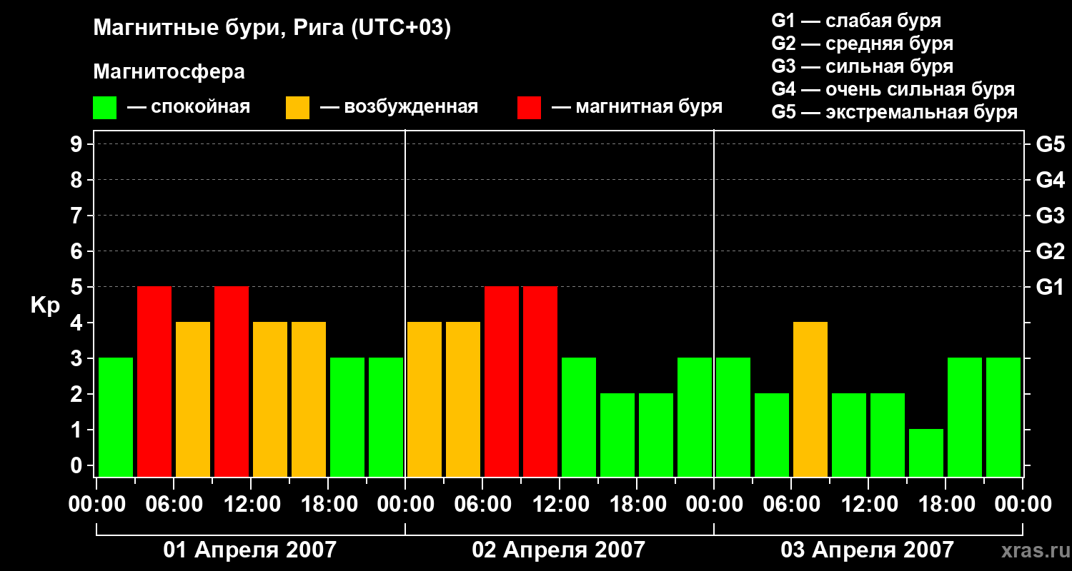 Изменения геомагнитного индекса Kp