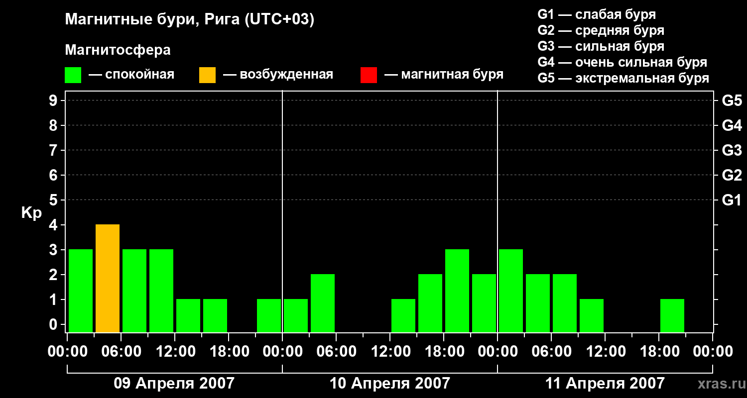 Изменения геомагнитного индекса Kp