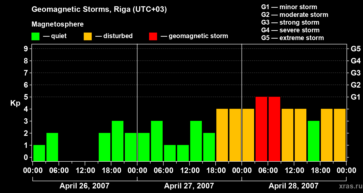 Changes in the geomagnetic index Kp