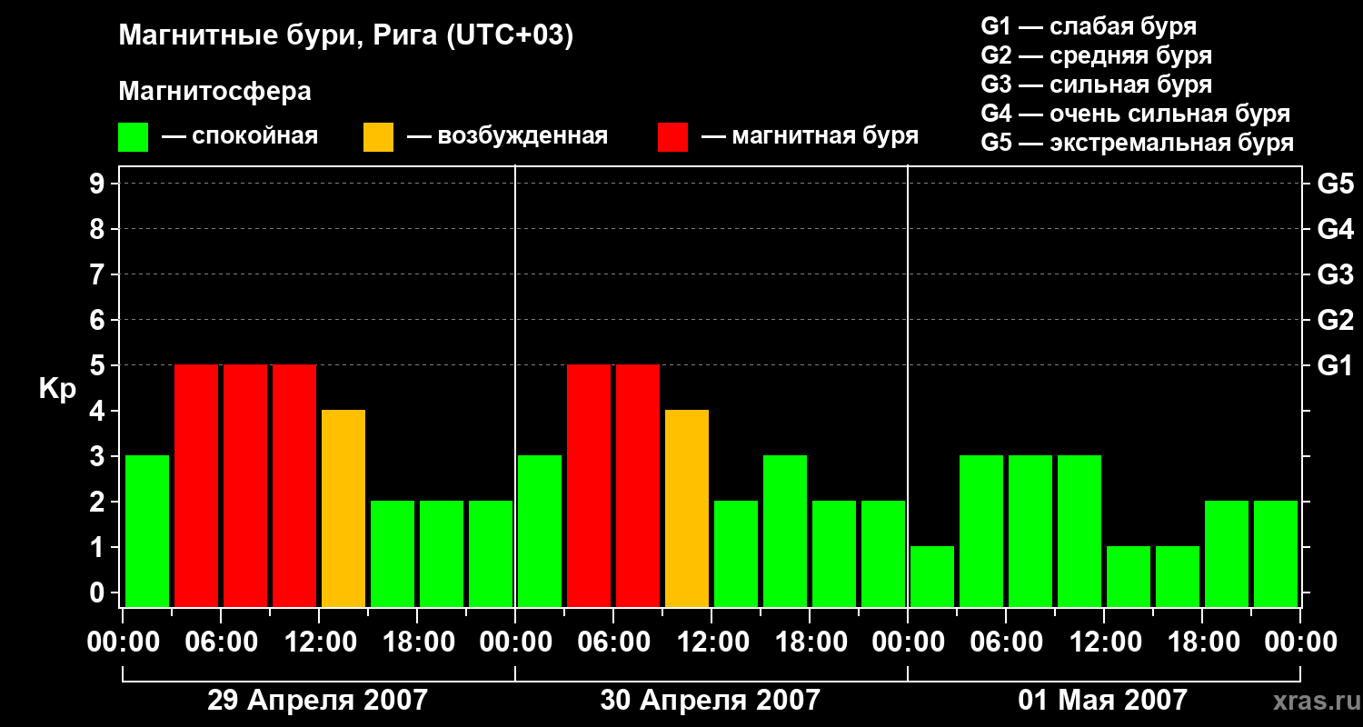 Изменения геомагнитного индекса Kp