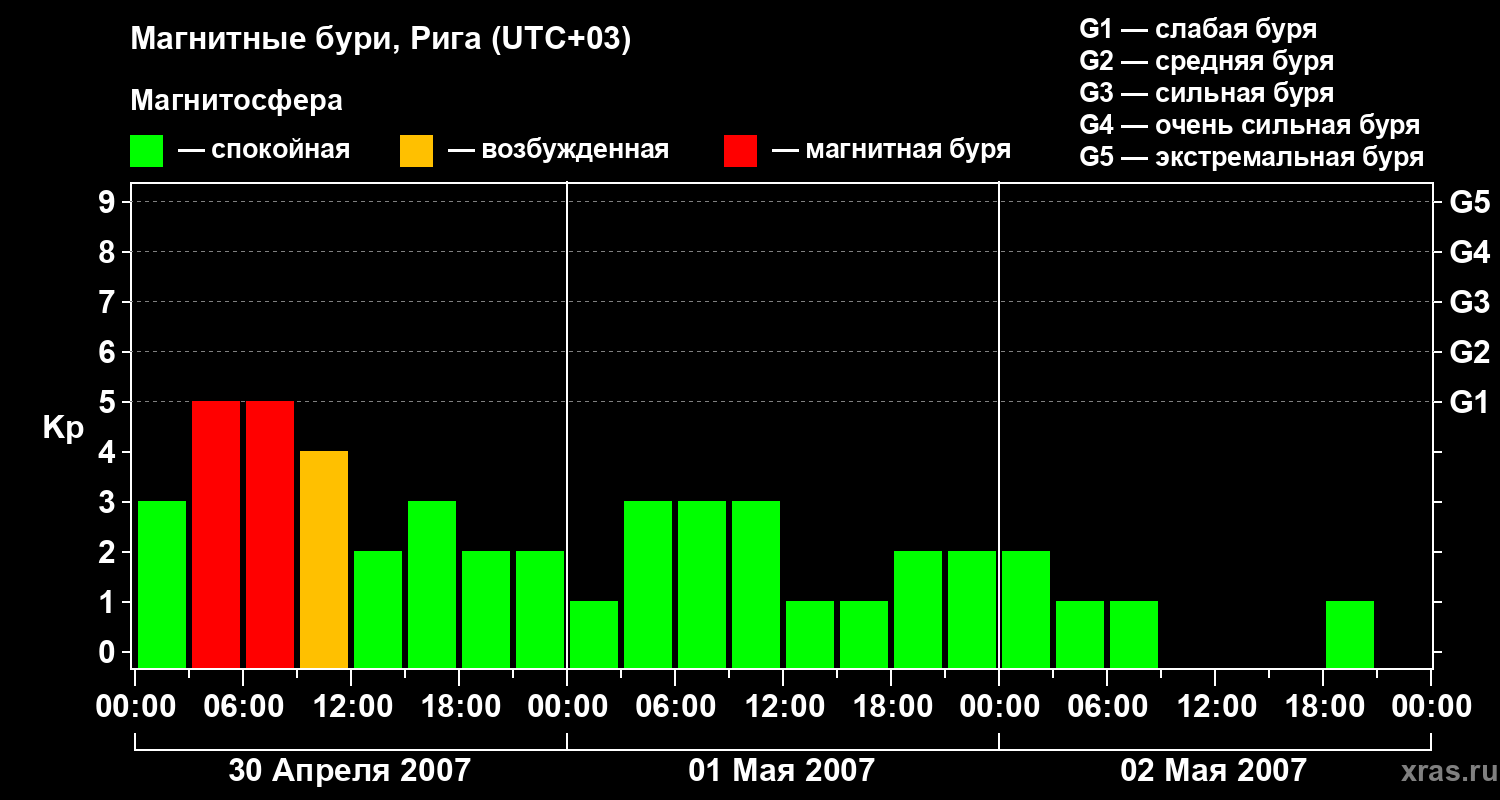 Изменения геомагнитного индекса Kp