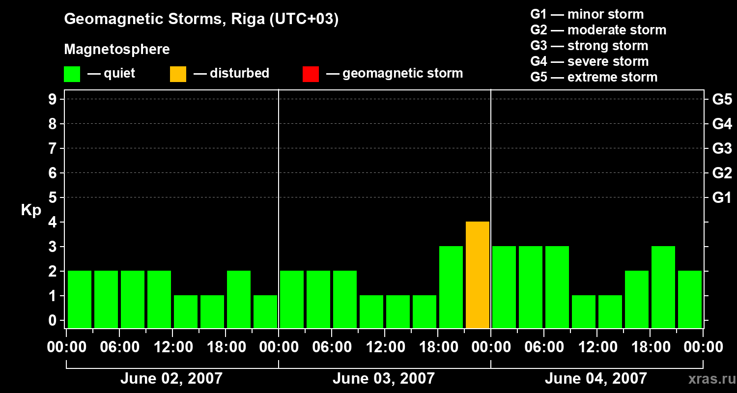 Changes in the geomagnetic index Kp