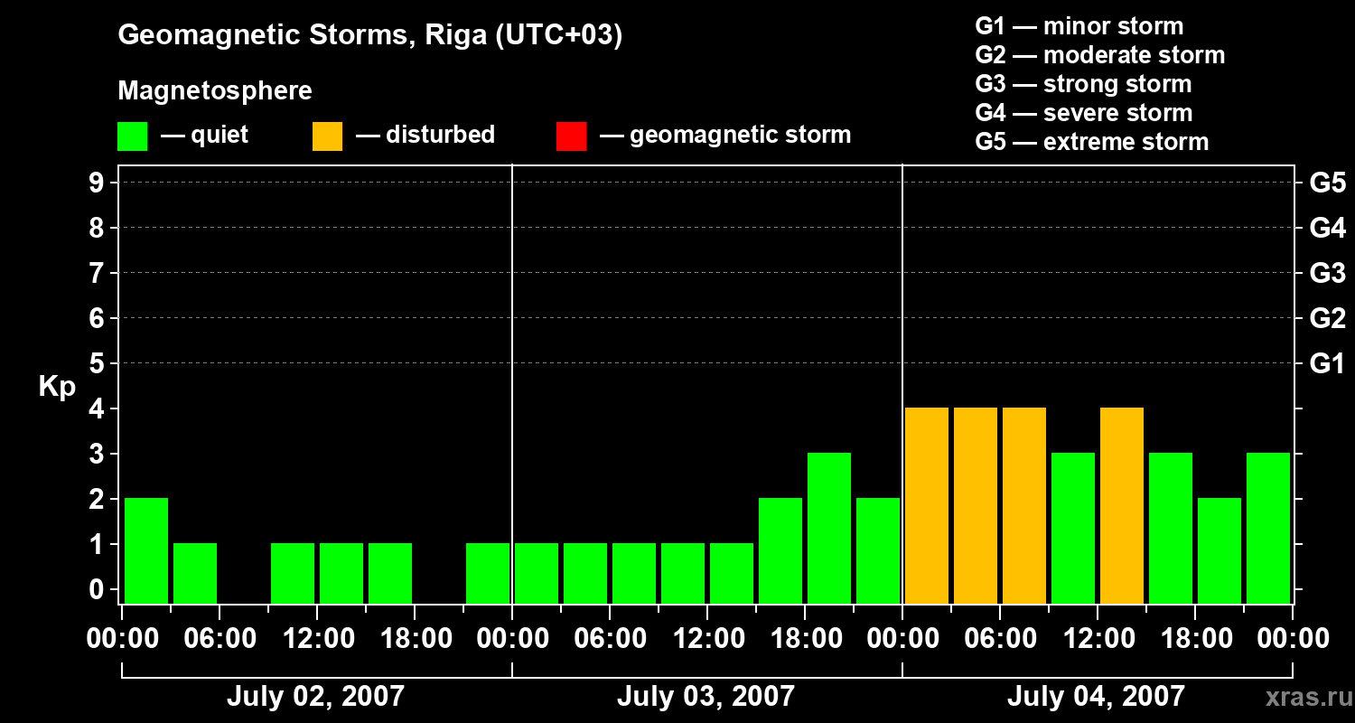 Changes in the geomagnetic index Kp