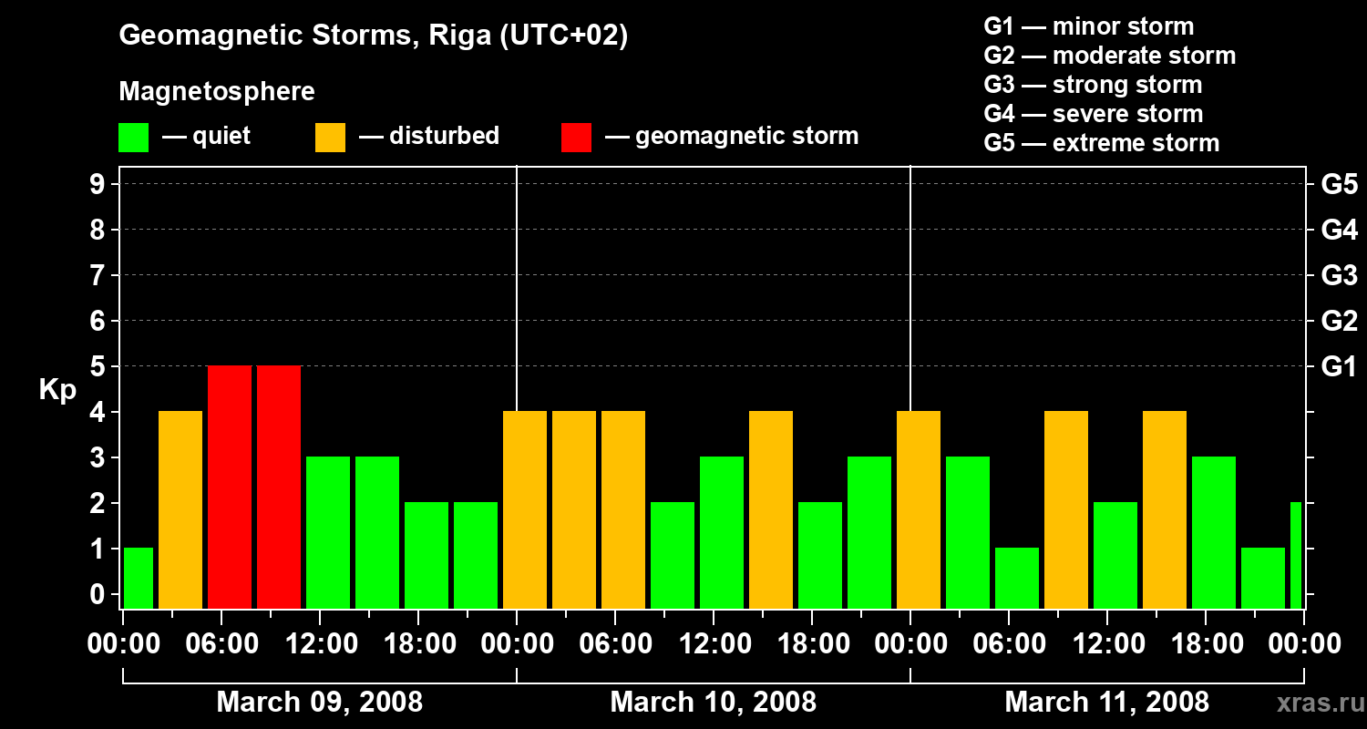 Changes in the geomagnetic index Kp