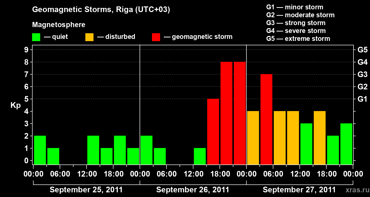 Changes in the geomagnetic index Kp
