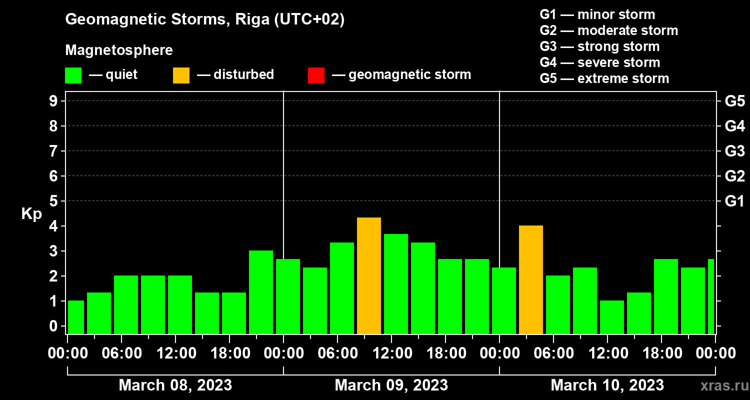 Changes in the geomagnetic index Kp