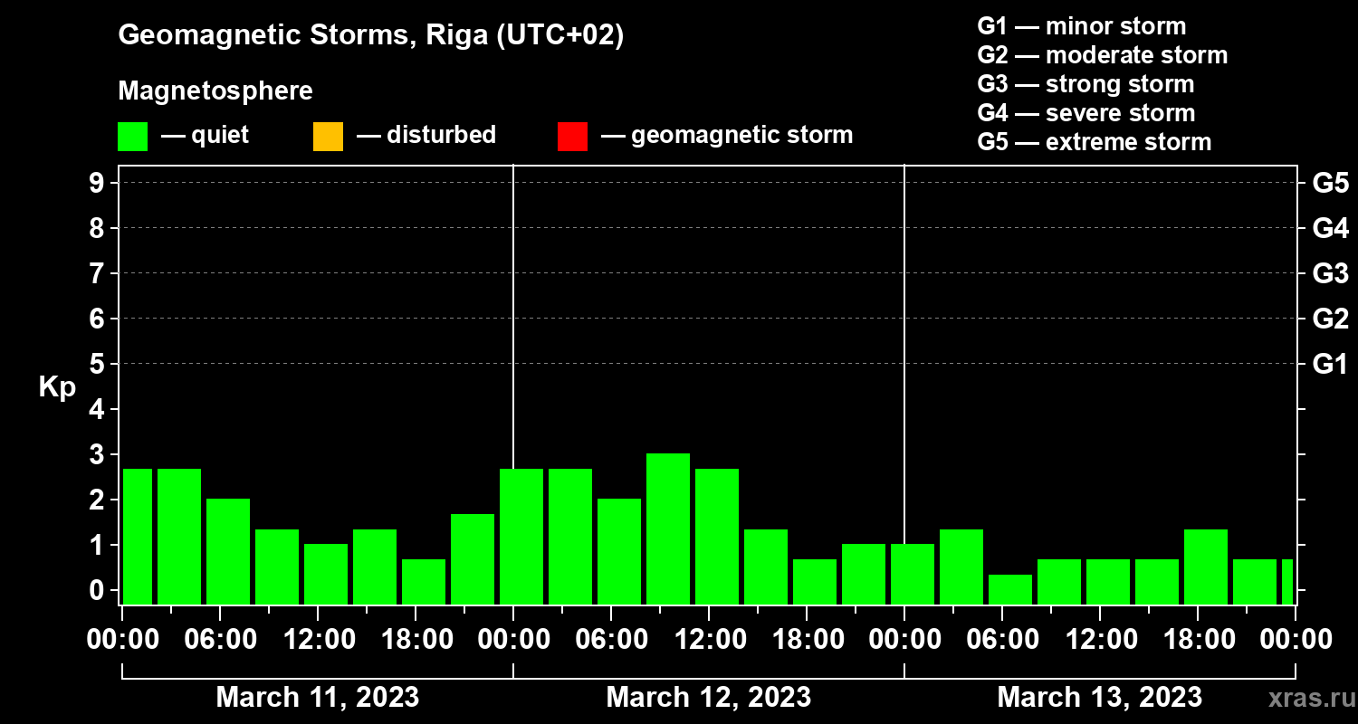 Changes in the geomagnetic index Kp