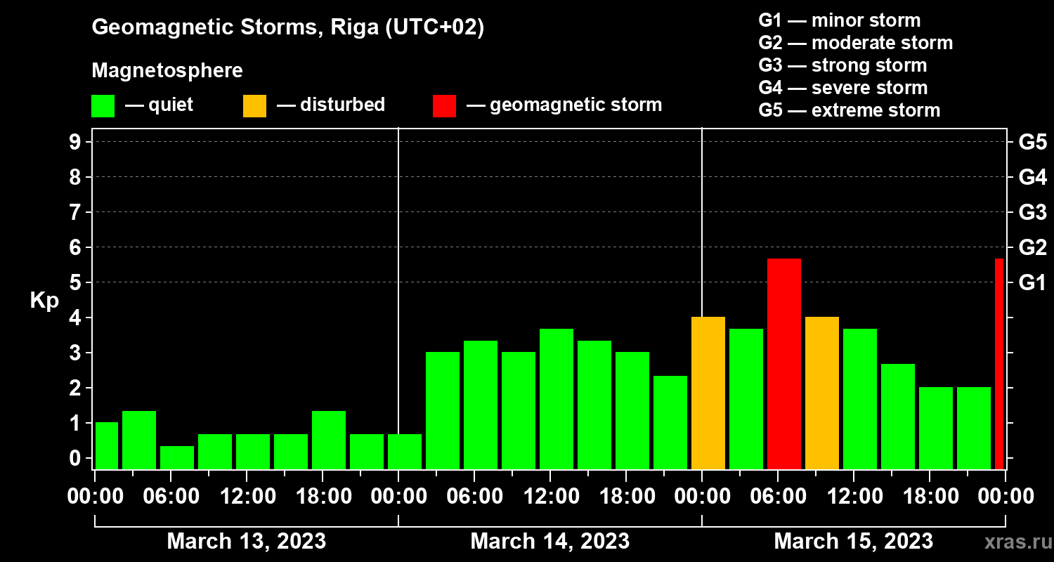 Changes in the geomagnetic index Kp