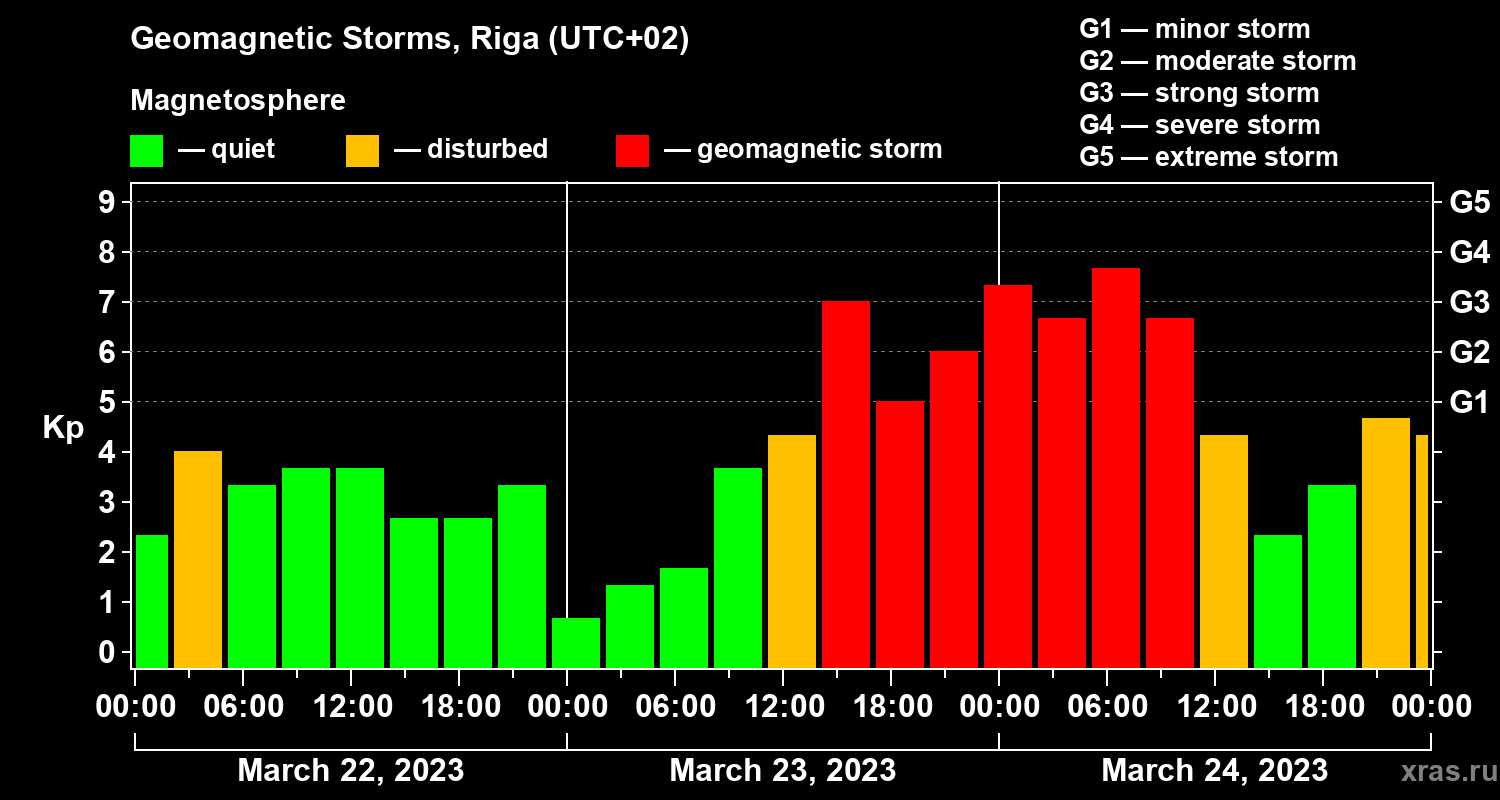 Changes in the geomagnetic index Kp
