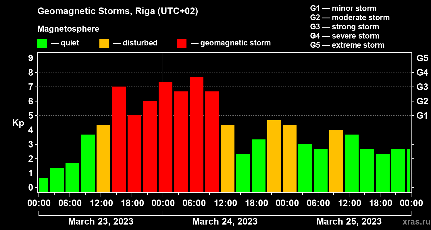 Changes in the geomagnetic index Kp