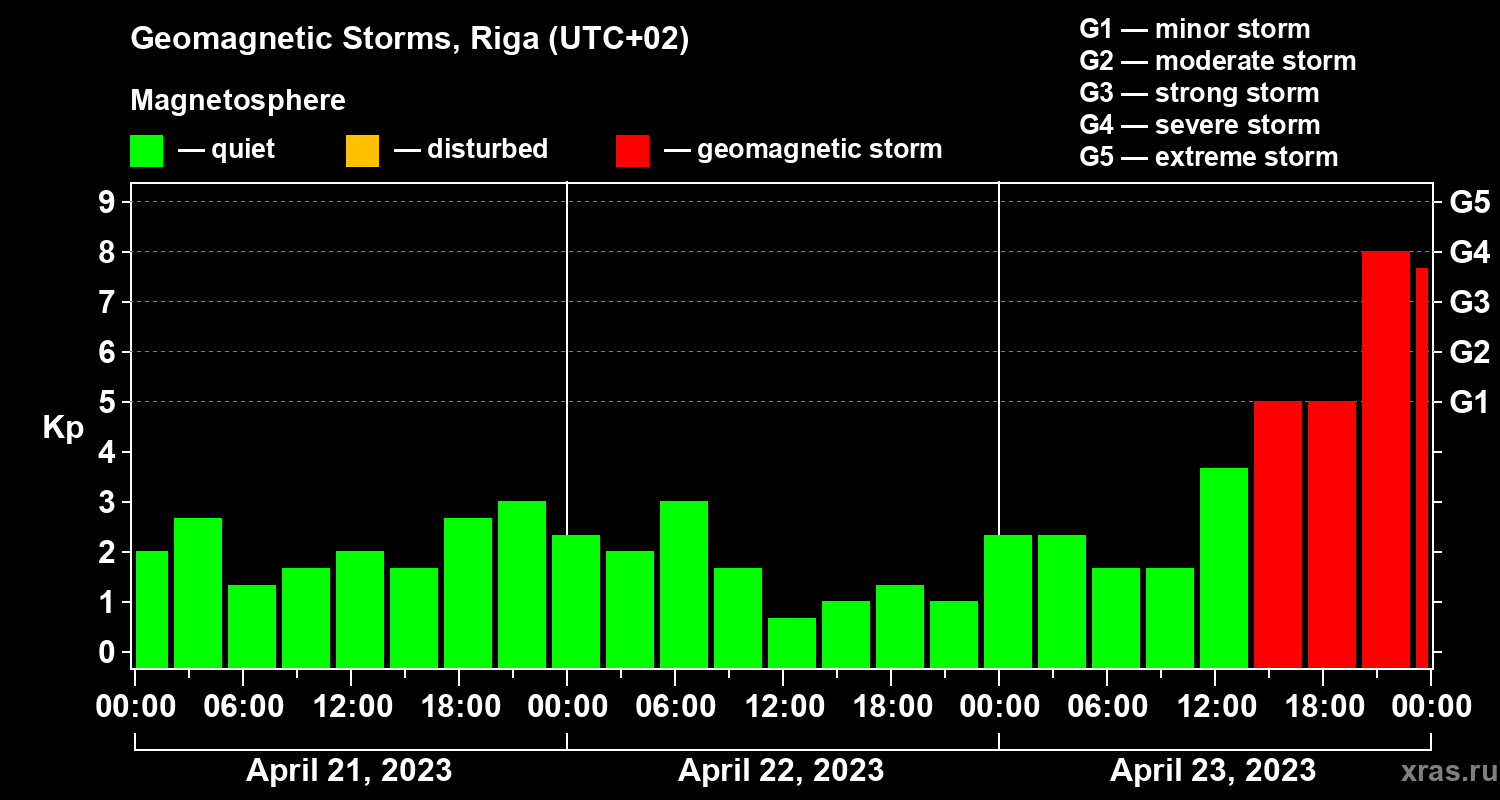 Changes in the geomagnetic index Kp