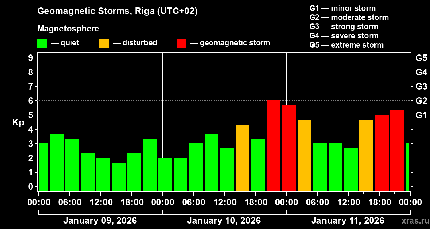 Changes in the geomagnetic index Kp