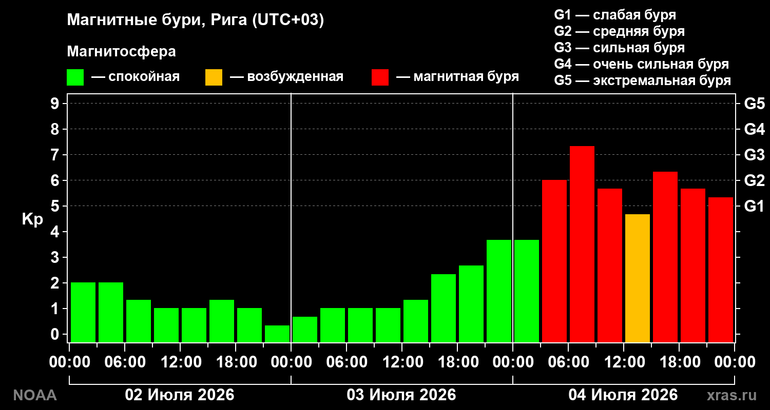 Геомагнитный индекс Kp за 3 суток