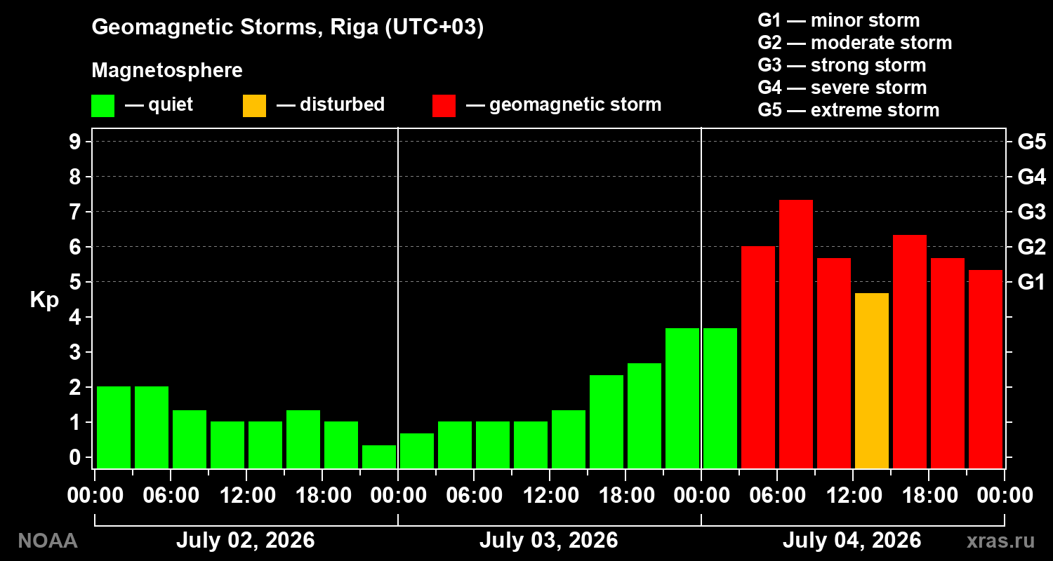Geomagnetic index Kp for 3 days