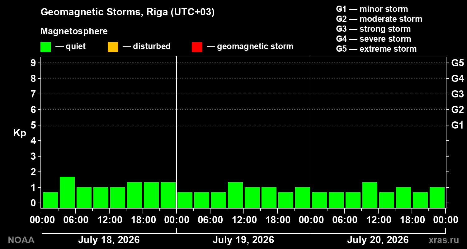 Geomagnetic index Kp for 3 days