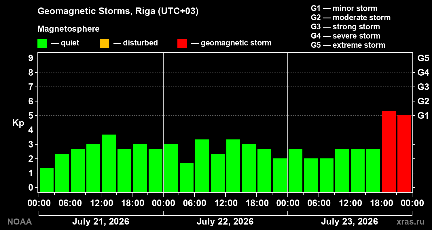 Geomagnetic index Kp for 3 days