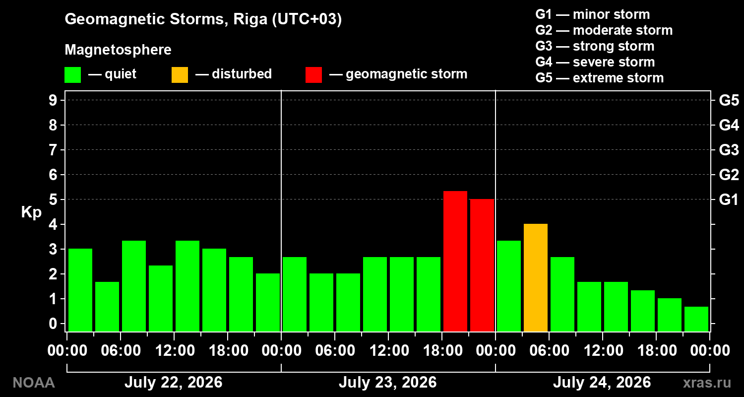Geomagnetic index Kp for 3 days