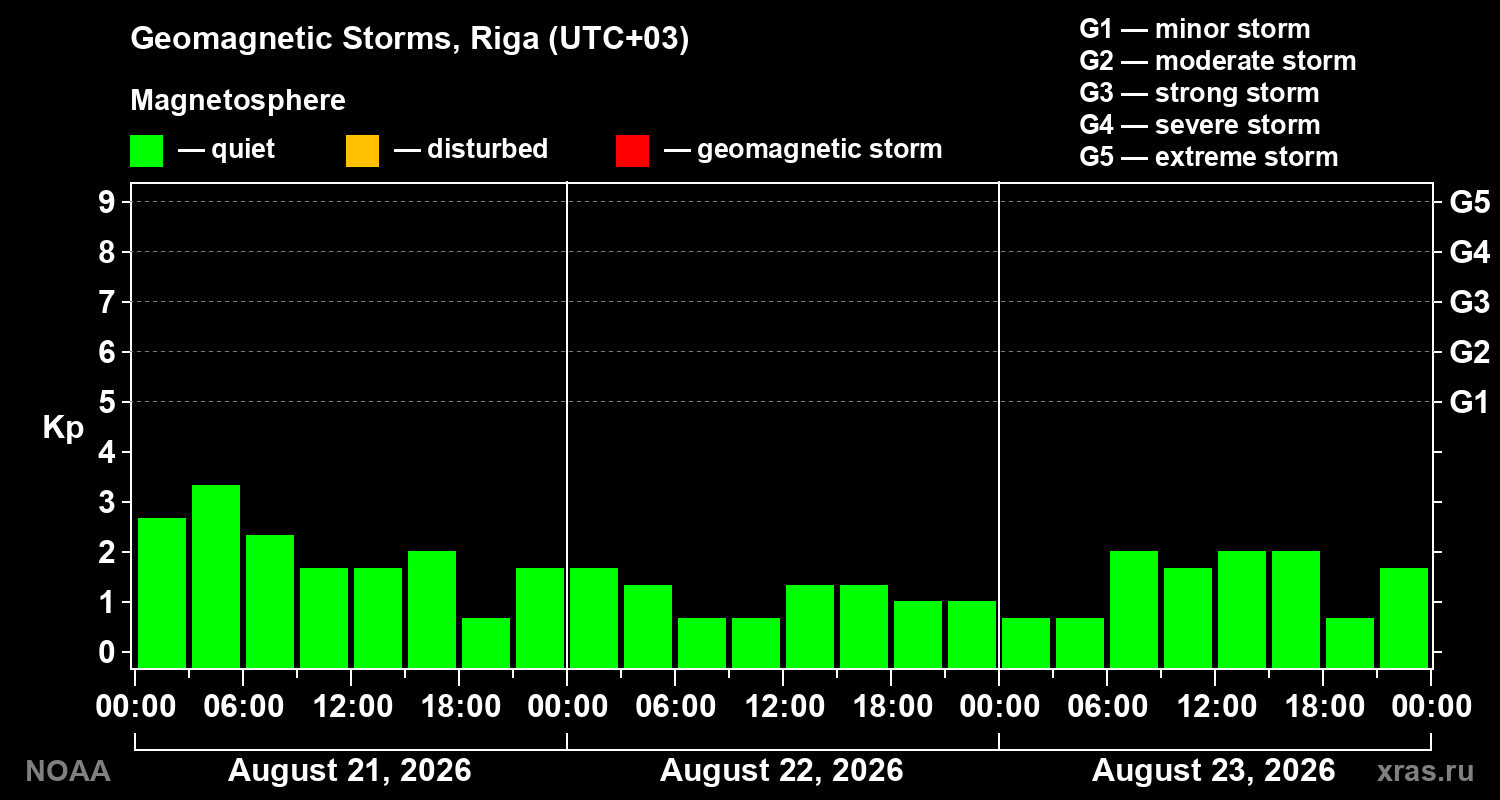 Geomagnetic index Kp for 3 days