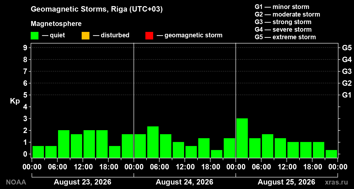 Geomagnetic index Kp for 3 days