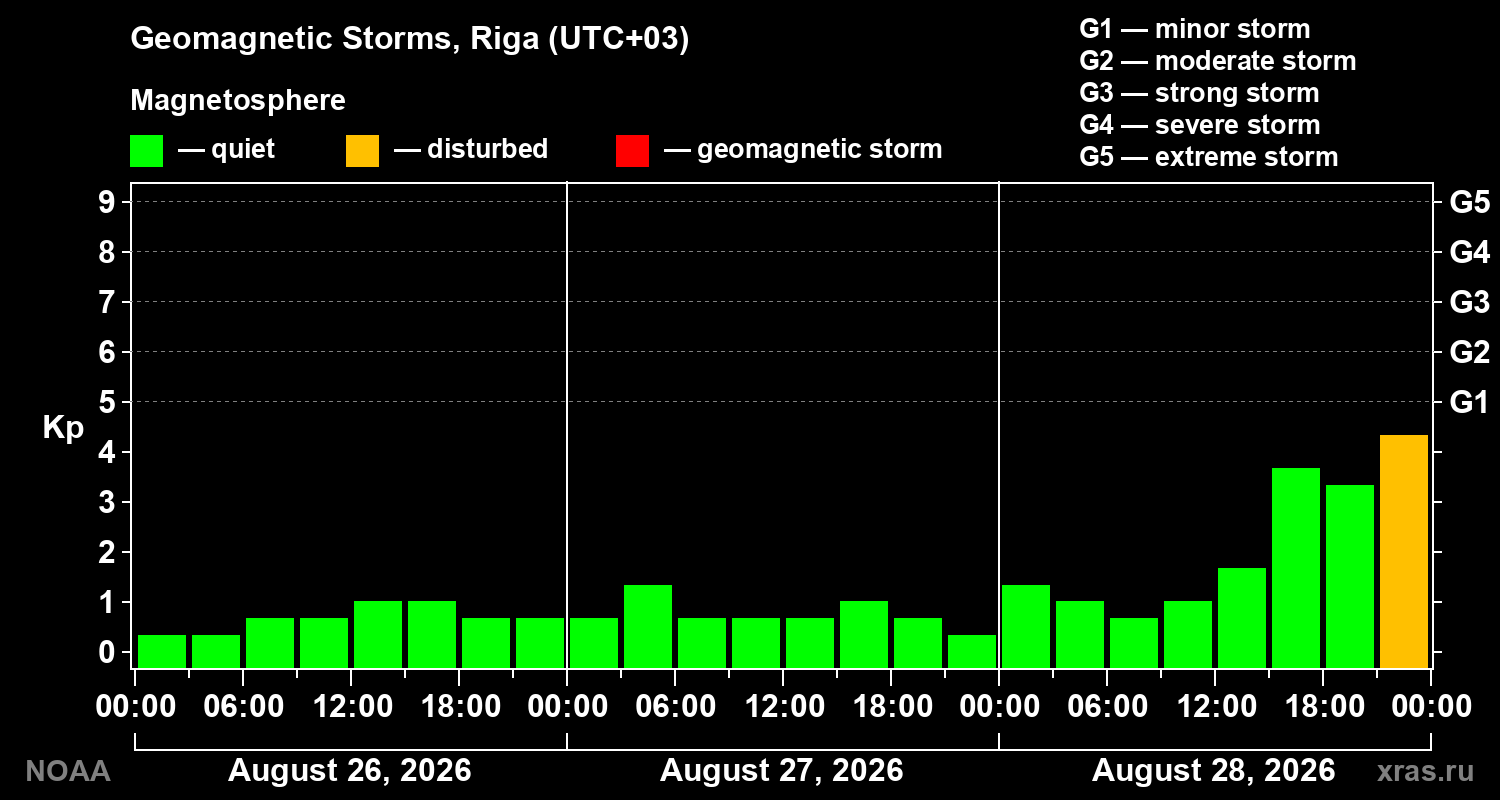Geomagnetic index Kp for 3 days