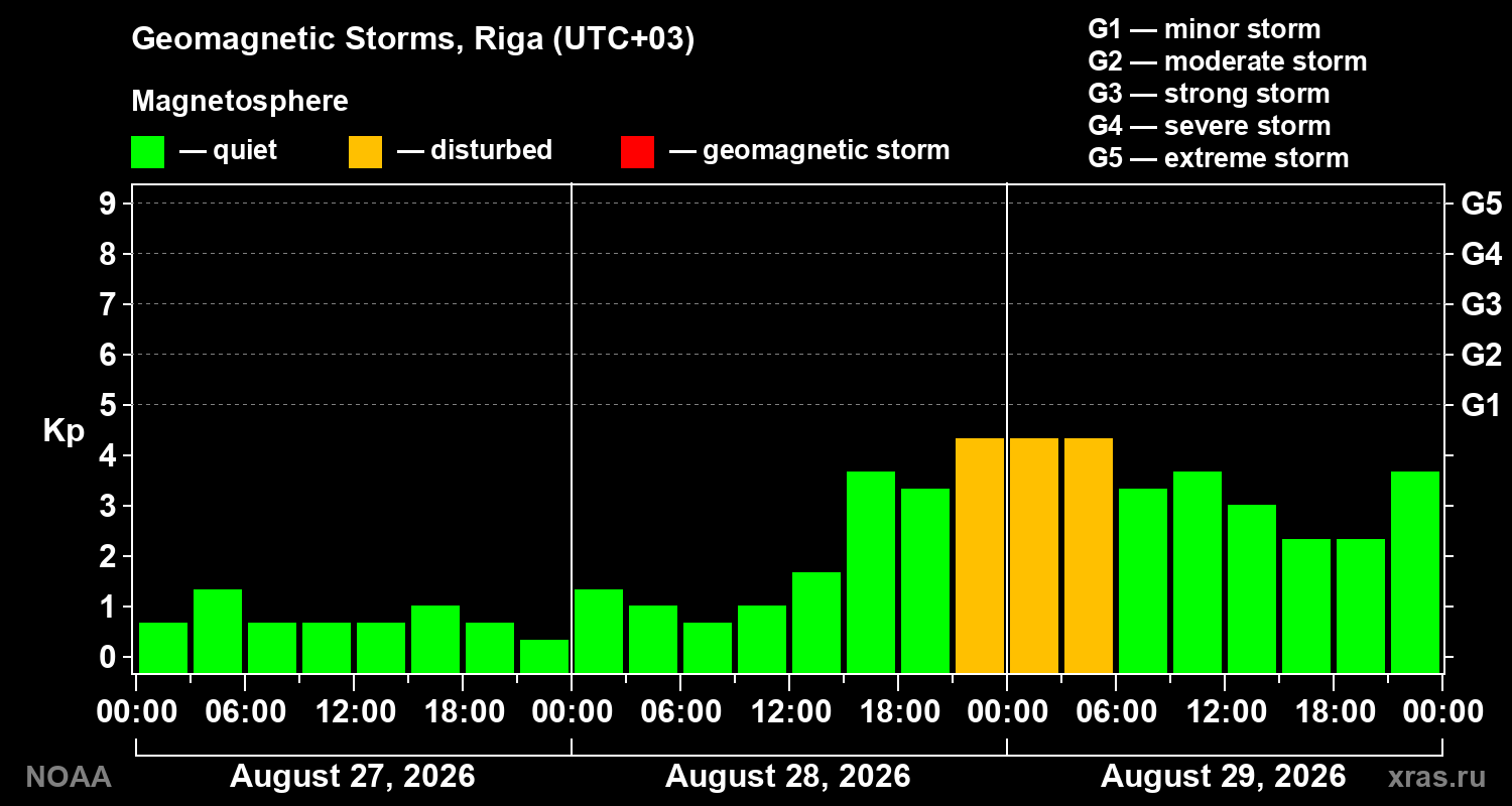 Geomagnetic index Kp for 3 days