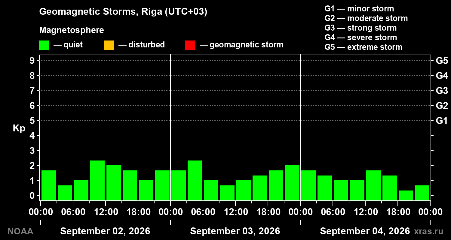 Geomagnetic index Kp for 3 days