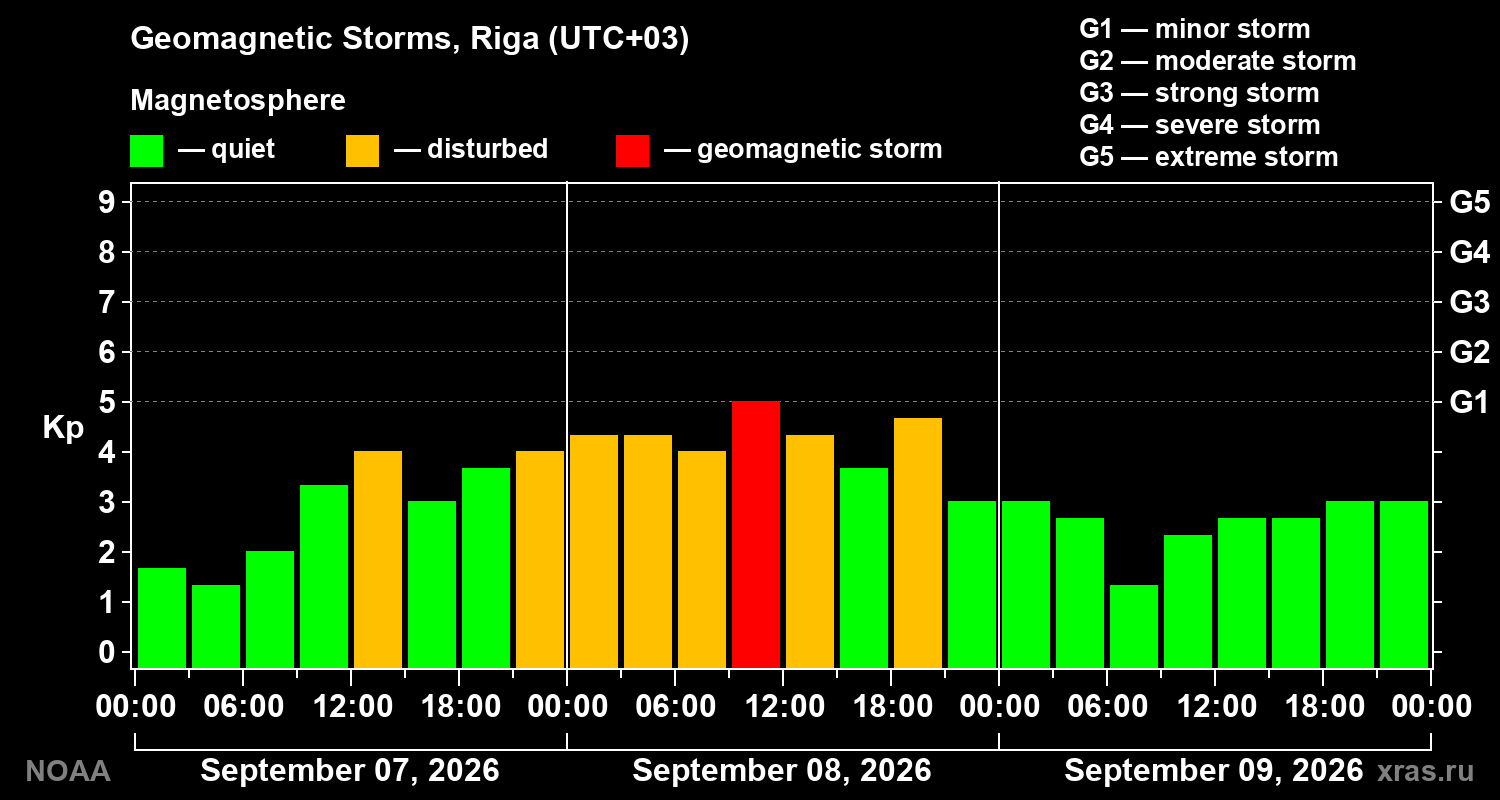 Geomagnetic index Kp for 3 days