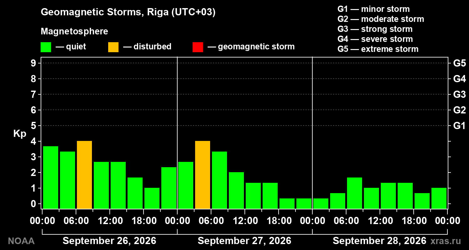 Geomagnetic index Kp for 3 days