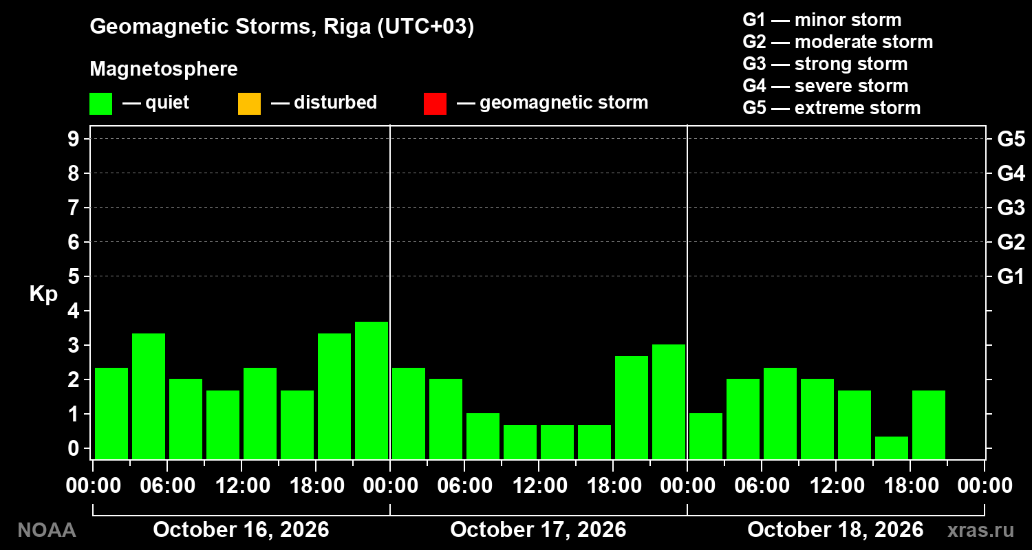 Geomagnetic index Kp for 3 days