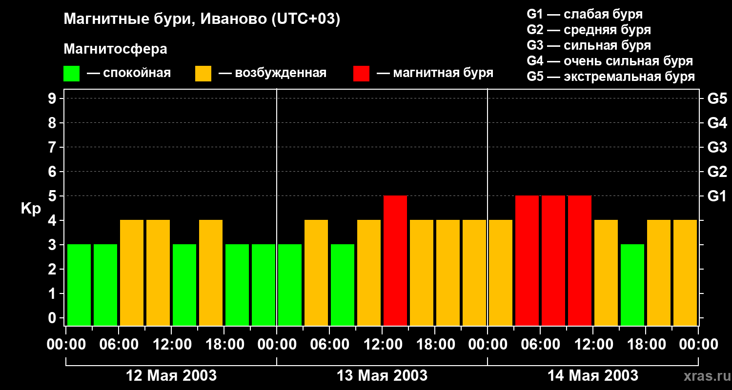 Изменения геомагнитного индекса Kp