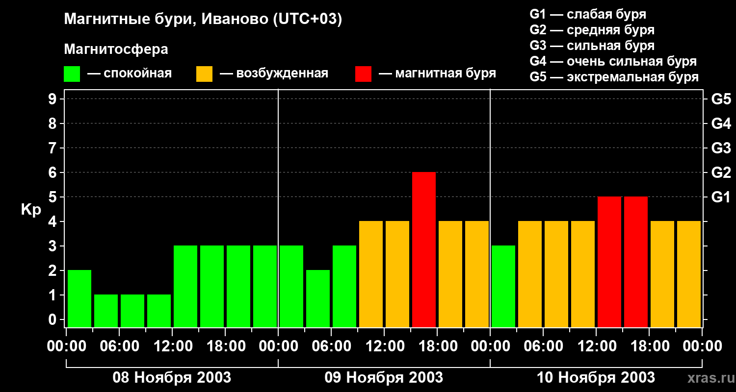 Изменения геомагнитного индекса Kp
