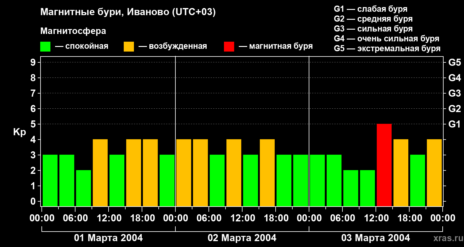 Изменения геомагнитного индекса Kp