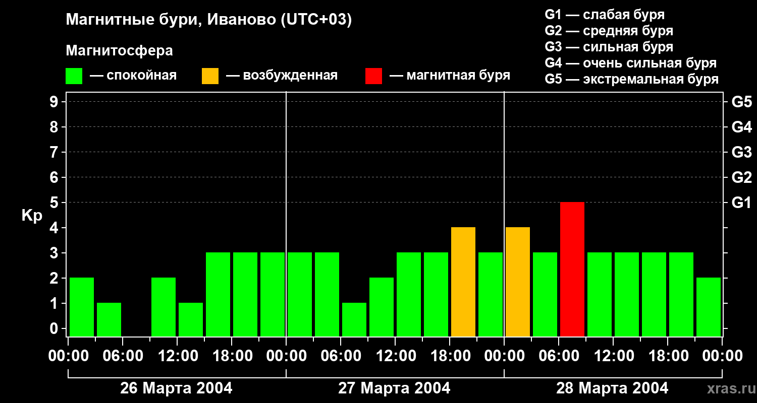 Изменения геомагнитного индекса Kp