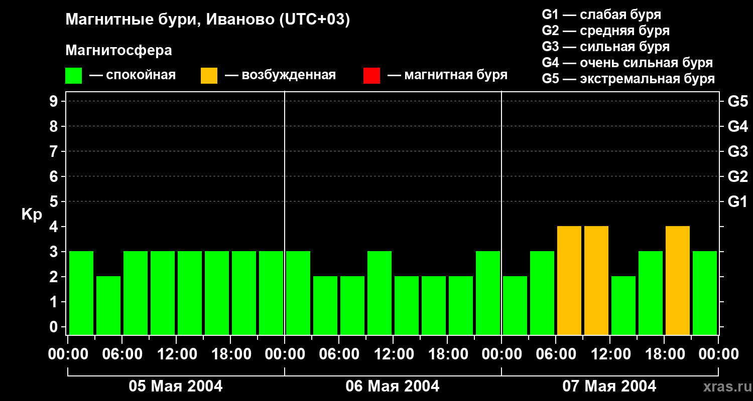 Изменения геомагнитного индекса Kp
