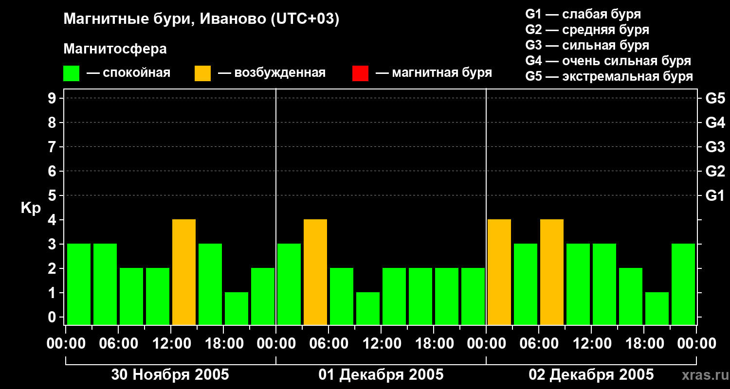 Изменения геомагнитного индекса Kp